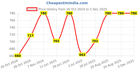 ajio.com bodycare Pack of 3 Solid Camisole bodycare Price History Graph from 26 Oct 2024 to 4 Dec 2025