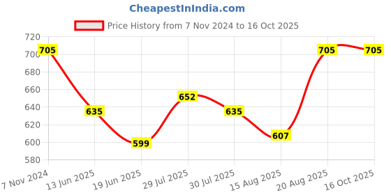 ajio.com bodycare Pack of 3 Solid Tanks bodycare Price History Graph from 7 Nov 2024 to 16 Oct 2025