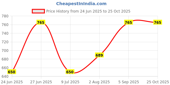 ajio.com bodycare Pack of 3 Sports Bra bodycare Price History Graph from 24 Jun 2025 to 25 Oct 2025