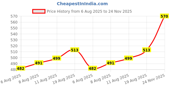 ajio.com bodycare Pack of 6 Hipster Panties bodycare Price History Graph from 6 Aug 2025 to 24 Nov 2025