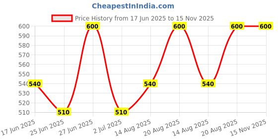 ajio.com bodycare Pack of 6 Panties bodycare Price History Graph from 17 Jun 2025 to 14 Nov 2025