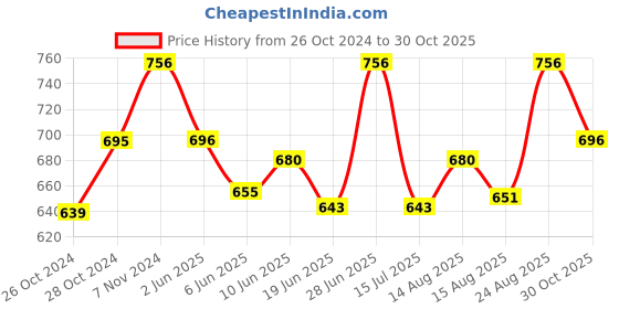 ajio.com bodycare Pack of 6 Printed Hipster Panties bodycare Price History Graph from 26 Oct 2024 to 30 Oct 2025
