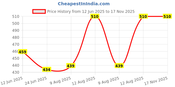 ajio.com bodycare Packo f 3 High-Rise Shorts bodycare Price History Graph from 12 Jun 2025 to 17 Nov 2025