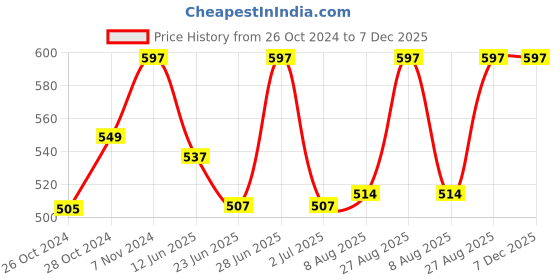 ajio.com bodycare Solid Camisole bodycare Price History Graph from 26 Oct 2024 to 7 Dec 2025