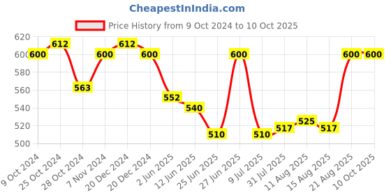 ajio.com bodycare Solid Panties with Waist Elastic bodycare Price History Graph from 9 Oct 2024 to 10 Oct 2025
