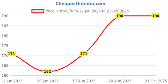 ajio.com bodycare Women Non-Padded Beginners Cotton Bra bodycare Price History Graph from 12 Jun 2025 to 21 Oct 2025