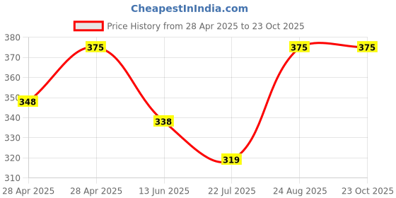 ajio.com bodycare Women Regular Fit Socks bodycare Price History Graph from 28 Apr 2025 to 23 Oct 2025