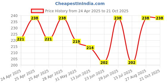 ajio.com bodycare Women Regular FitSocks bodycare Price History Graph from 24 Apr 2025 to 21 Oct 2025
