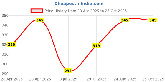 ajio.com bodycare Women Regular FitSocks bodycare Price History Graph from 28 Apr 2025 to 24 Oct 2025