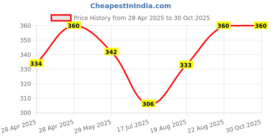 ajio.com bodycare Women Regular FitSocks bodycare Price History Graph from 28 Apr 2025 to 30 Oct 2025