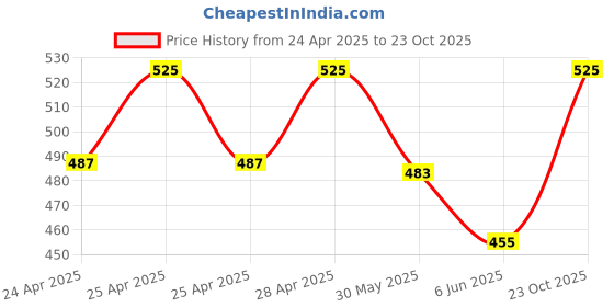 ajio.com bodycare Women Round-Neck Thermal Top bodycare Price History Graph from 24 Apr 2025 to 23 Oct 2025