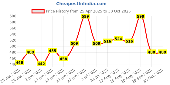 ajio.com bodycare Women Round-Neck Thermal Top bodycare Price History Graph from 25 Apr 2025 to 29 Oct 2025