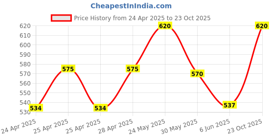 ajio.com bodycare Women Round-Neck Thermal Top bodycare Price History Graph from 24 Apr 2025 to 23 Oct 2025