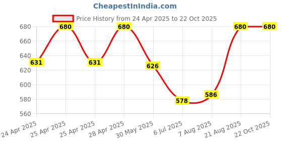 ajio.com bodycare Women Thermal Legging bodycare Price History Graph from 24 Apr 2025 to 21 Oct 2025