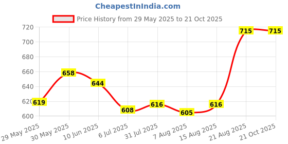 ajio.com bodycare Women Thermal Legging bodycare Price History Graph from 29 May 2025 to 21 Oct 2025