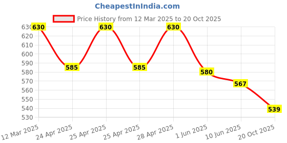 ajio.com bodycare Women Thermal Legging bodycare Price History Graph from 12 Mar 2025 to 20 Oct 2025