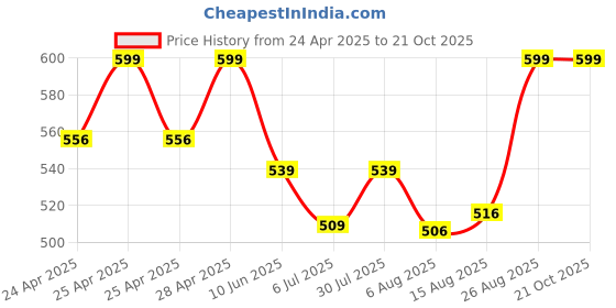 ajio.com bodycare Women Thermal Leggings with Elasticated Waist bodycare Price History Graph from 24 Apr 2025 to 21 Oct 2025