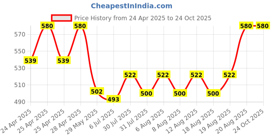 ajio.com bodycare Women Thermal Top bodycare Price History Graph from 24 Apr 2025 to 24 Oct 2025