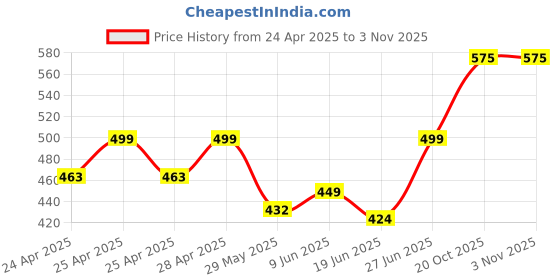 ajio.com bodycare Women Thermal Top bodycare Price History Graph from 24 Apr 2025 to 2 Nov 2025