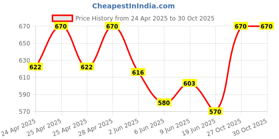ajio.com bodycare Women Thermal Top bodycare Price History Graph from 24 Apr 2025 to 27 Oct 2025