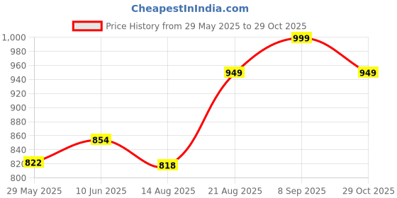 ajio.com bodycare Women Thermal Top with Full Sleeves bodycare Price History Graph from 29 May 2025 to 29 Oct 2025