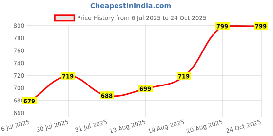ajio.com bodycare Women Thermal Top with Sleeveless bodycare Price History Graph from 6 Jul 2025 to 24 Oct 2025