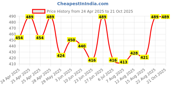 ajio.com bodycare Women Thermal Top with Sleeveless bodycare Price History Graph from 24 Apr 2025 to 21 Oct 2025
