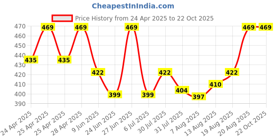 ajio.com bodycare Women Thermal Top with Sleeveless bodycare Price History Graph from 24 Apr 2025 to 21 Oct 2025