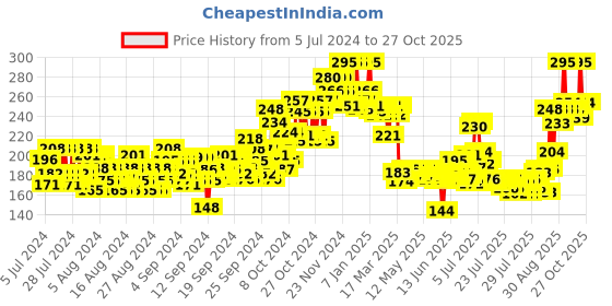 ajio.com plum Bodylovin Everythin Eau De Parfum plum Price History Graph from 5 Jul 2024 to 27 Oct 2025