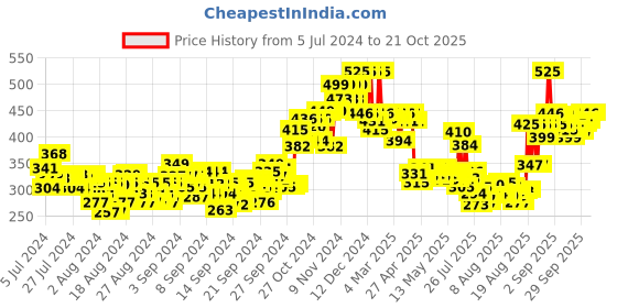 ajio.com plum Bodylovin Feelin So Rose Body Mist plum Price History Graph from 5 Jul 2024 to 21 Oct 2025
