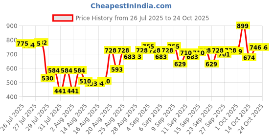ajio.com plum Bodylovin Oh So Pistachio Eau De Parfum Oriental Gourmand Perfume plum Price History Graph from 26 Jul 2025 to 23 Oct 2025