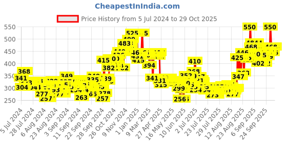 ajio.com plum BodyLovin' Trippin' Mimosas Body Mist plum Price History Graph from 5 Jul 2024 to 29 Oct 2025