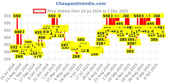 ajio.com plum BodyLovin' Vanilla Vibes Body Mist plum Price History Graph from 24 Jul 2024 to 2 Dec 2025