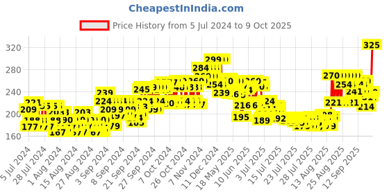 ajio.com plum BodyLovin' Vanilla Vibes Deodorant Deodorant Roll-On Lactic Acid & Green Tea Extract plum Price History Graph from 5 Jul 2024 to 9 Oct 2025