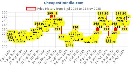 ajio.com plum Bodylovin Vanilla Vibes Eau De Parfum plum Price History Graph from 8 Jul 2024 to 24 Nov 2025