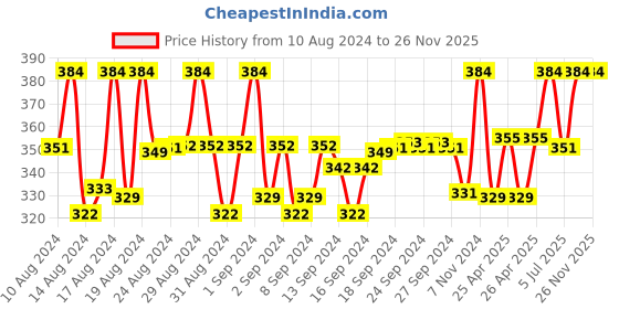 ajio.com bodysize Women Full-Coverage Lightly-Padded Bra bodysize Price History Graph from 10 Aug 2024 to 26 Nov 2025