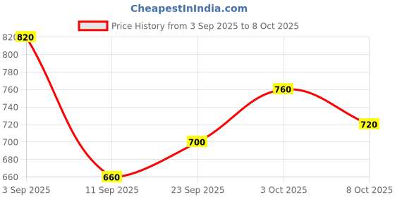 ajio.com bumzee Bodysuit & Pants Set with Suspender & Cap bumzee Price History Graph from 3 Sep 2025 to 8 Oct 2025
