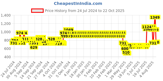 ajio.com mothercare Bodysuit with Applique mothercare Price History Graph from 24 Jul 2024 to 22 Oct 2025
