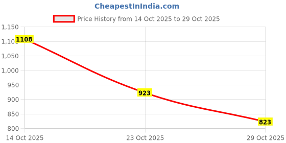 ajio.com hopscotch Bodysuit with Bow Tie hopscotch Price History Graph from 14 Oct 2025 to 29 Oct 2025