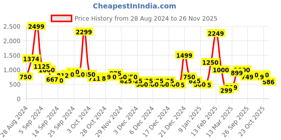 ajio.com sam Bodysuit with Cutouts sam Price History Graph from 28 Aug 2024 to 26 Nov 2025