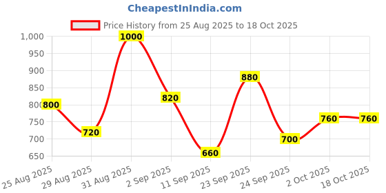ajio.com bumzee Bodysuit with Pants Suspender & Cap bumzee Price History Graph from 25 Aug 2025 to 18 Oct 2025