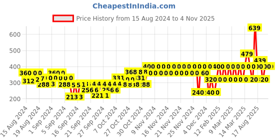 ajio.com gap kids Bodysuit with Puff Sleeves gap kids Price History Graph from 15 Aug 2024 to 3 Nov 2025