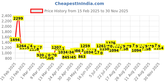 ajio.com asos design Bodysuit with Seam Details & Halter Strap asos design Price History Graph from 15 Feb 2025 to 30 Nov 2025