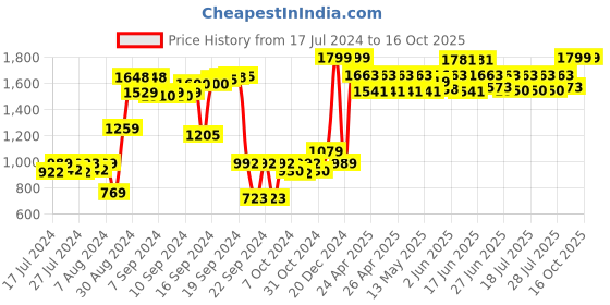 ajio.com purezento Boho Vase Decorative Vase purezento Price History Graph from 17 Jul 2024 to 16 Oct 2025