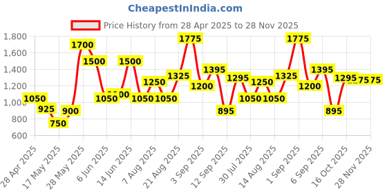 ajio.com jaipur fabric Bold Blue ZigzagComfort Velvet Printed Double Bedsheet With 2 Pillow Covers jaipur fabric Price History Graph from 28 Apr 2025 to 27 Nov 2025