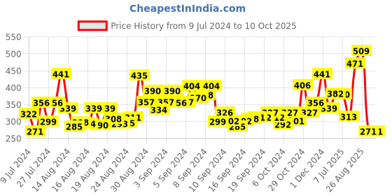 ajio.com bold by priyaasi Ball Chain with Rudraksh Pendant bold by priyaasi Price History Graph from 9 Jul 2024 to 10 Oct 2025