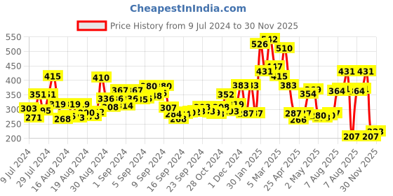 ajio.com bold by priyaasi Brass Round Shape Stud Earrings bold by priyaasi Price History Graph from 9 Jul 2024 to 30 Nov 2025