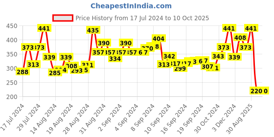 ajio.com bold by priyaasi Chain with Dumbbell Pendant bold by priyaasi Price History Graph from 17 Jul 2024 to 10 Oct 2025