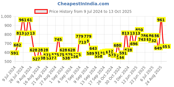 ajio.com bold by priyaasi Classic Rope Chain bold by priyaasi Price History Graph from 9 Jul 2024 to 13 Oct 2025