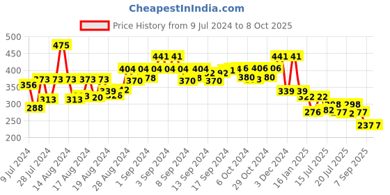 ajio.com bold by priyaasi Cuboid Drop Silver-Plated Chain bold by priyaasi Price History Graph from 9 Jul 2024 to 8 Oct 2025